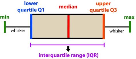 Box Plot 的图像结果