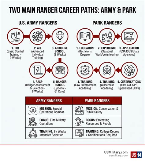 How to become Ranger: Ultimate Guide 2026