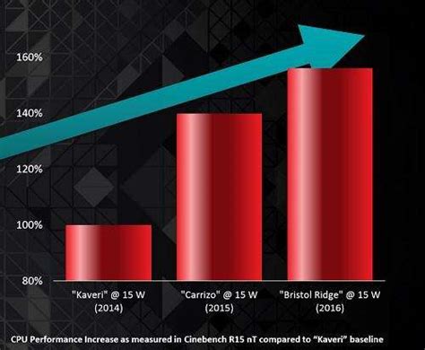 AMD Details Next-Gen APUs - EE Times