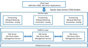 Image result for Azure SQL Database Tutorial