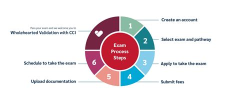 Exam process - CCI - Cardiovascular Credentialing International