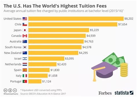 【留学费用】美国40所学费最低和最高的大学排名
