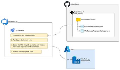 Image result for Cicd Pipeline for Azure Data Factory Using NPM