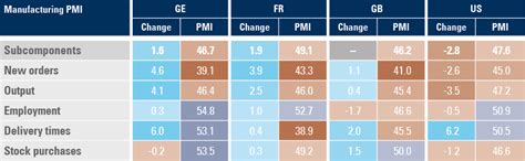 Flashing red PMIs already signalling a US recession in early 2023 ...