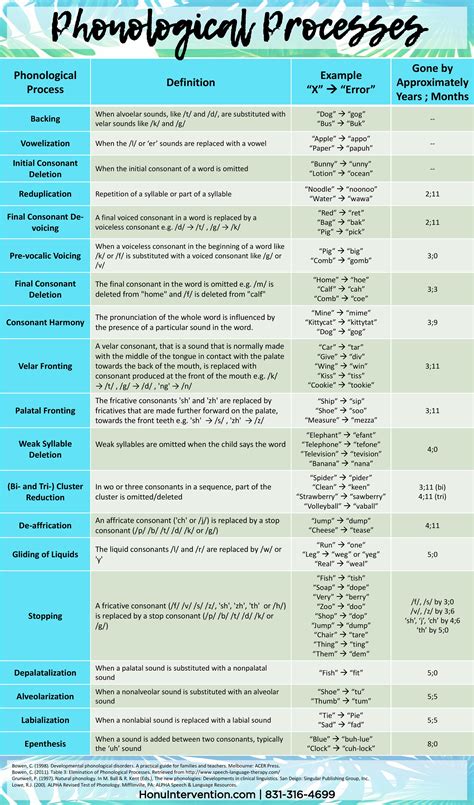 Phonological Processes | Speech therapy tools, Speech language ...