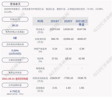 成绩单！青海春天：2021年前三季度净利润约6000万元_daoda