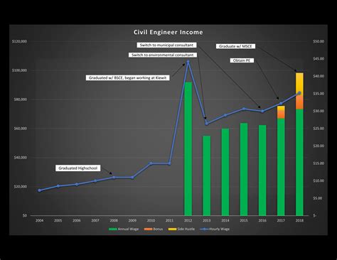 Civil Engineering Salary