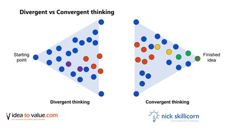 What is Divergent thinking vs Convergent thinking - Idea to Value
