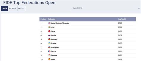 Praggnanandhaa is World no.4 and India no.1 in July 2025 FIDE Rating ...