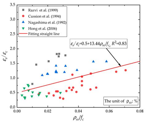 Stress–Strain Model of High-Strength Concrete Confined by Lateral Ties ...