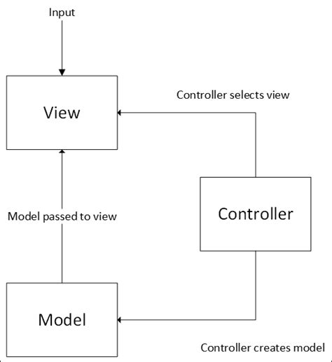 HTML CSS JavaScript Model Diagram 的图像结果
