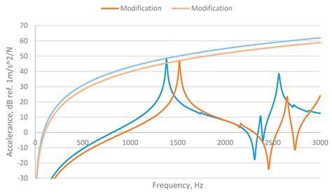 Rib Design for Improving the Local Stiffness of Gearbox Housing for ...