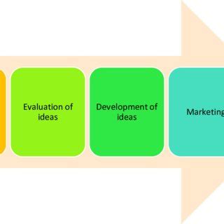 How Innovation Process Work 的图像结果