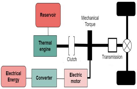Intelligent Energy Optimization of Parallel Hybrid Vehicles: Control ...