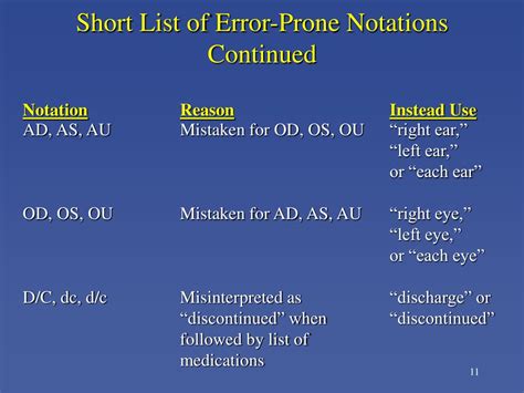PPT - Eliminating Error-prone Abbreviations, Symbols, and Dose ...