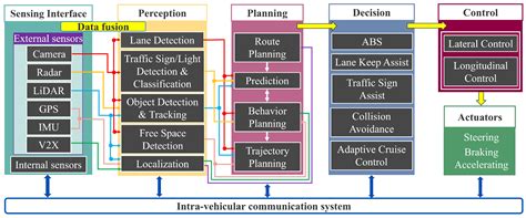 Control Architecture for Connected Vehicle Platoons: From Sensor Data ...