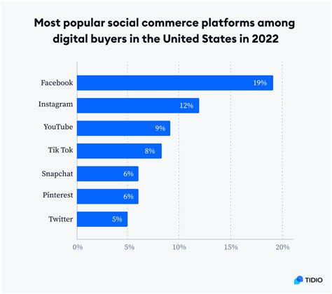 11 Key Social Commerce Statistics To Know (2025)