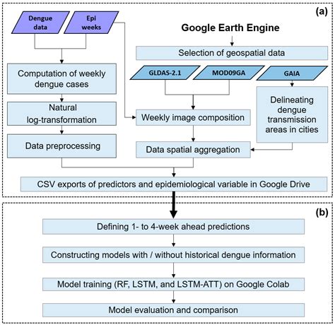 Forecasting Weekly Dengue Cases by Integrating Google Earth Engine ...