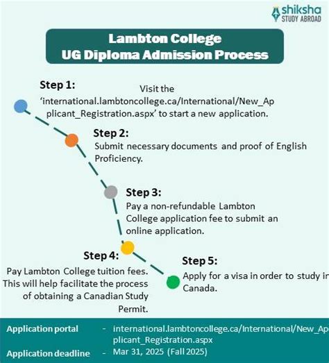 Lambton College Admission 2025: Application Dates & Deadlines, Requirements
