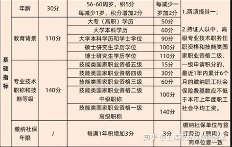 上海居住证积分分值计算对照表！申请积分要多久？续签流程分享！ - 知乎