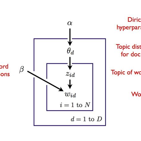 Image result for LDA Topic Modeling Explained