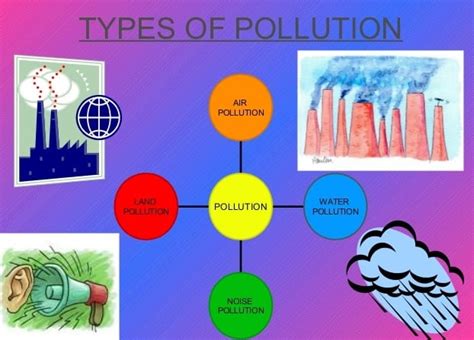 Main Types of Pollution 的图像结果