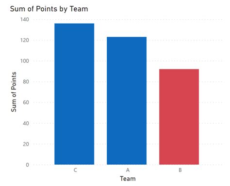 Image result for Conditional Formatting for Line Graphs in Power Bi 2020