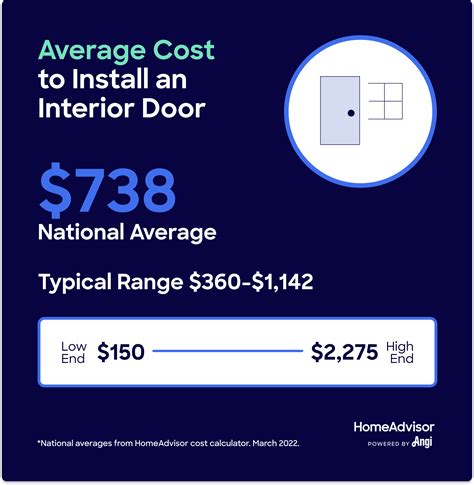 How Much Does Interior Door Installation Cost?