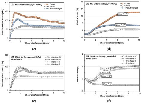 Interfacial Shearing Behavior along Xanthan Gum Biopolymer-Treated Sand ...
