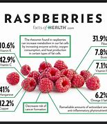 Image result for Raspberries Nutrition