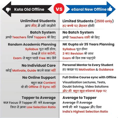 eSaral Gurukul | Best Coaching (Institute) Centre in Kota for JEE and ...
