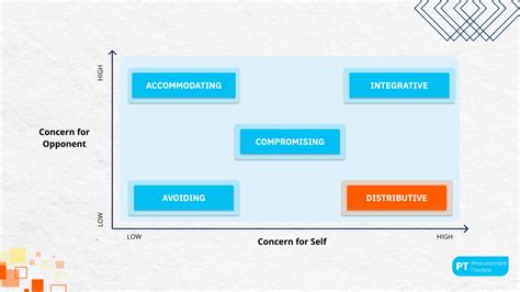 Distributive Negotiation 的图像结果