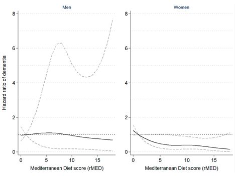 Mediterranean Diet and Risk of Dementia and Alzheimer’s Disease in the ...