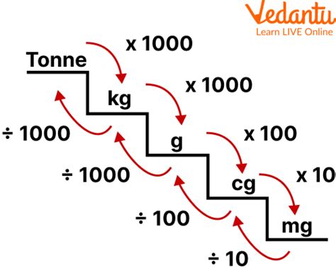 Mass Unit Conversion Chart 的图像结果