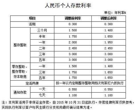 2016年中国民生银行存款利率表一览- 广州本地宝