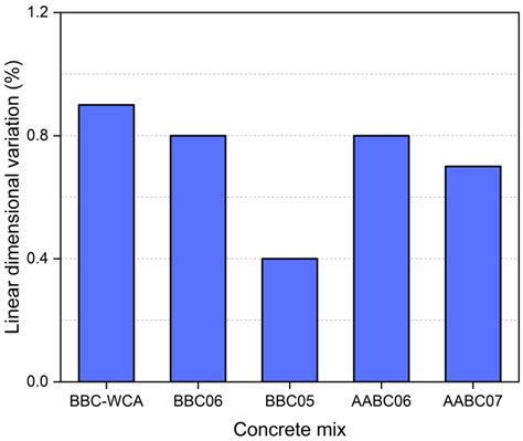 Low-Carbon Concrete Based on Binary Biomass Ash–Silica Fume Binder to ...