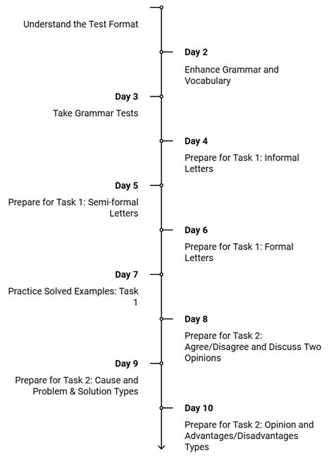 14-Day Study Plan for IELTS General Training Writing Test - How To ...
