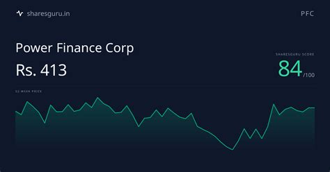 PFC Stock Price - Score 82/100 | Sharesguru | Power Finance Corp