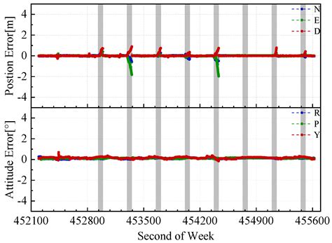 GNSS/INS/LiDAR-SLAM Integrated Navigation System Based on Graph ...