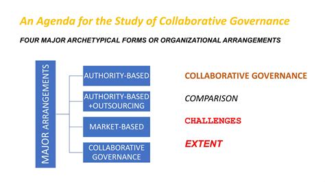 Collaborative Governance 的图像结果