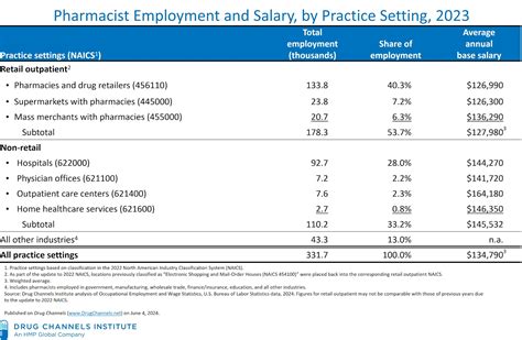 Drug Channels: Pharmacist Salaries and Employment in 2023: The Grass ...