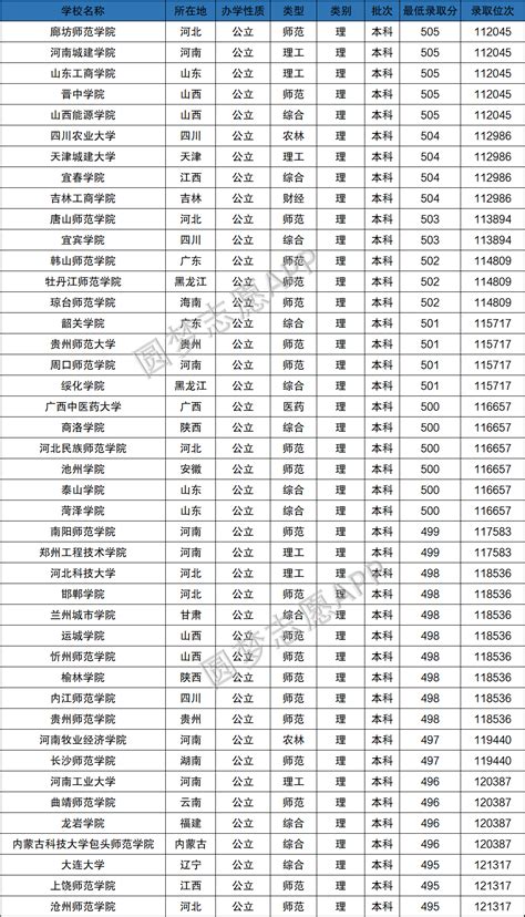 理科500分大学排名(河南、河北)：500分左右能上什么好的大学(2021年参考）