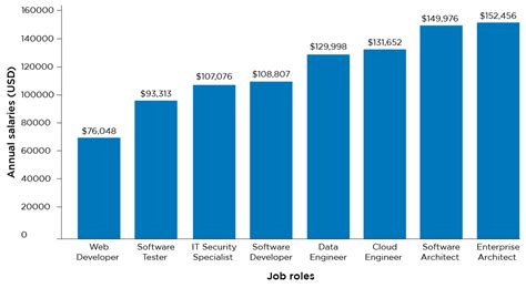 Image result for Bachelor of Computer Science Salary