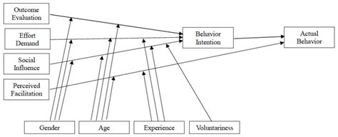 Can the Unified Theory of Acceptance and Use of Technology (UTAUT) Help ...