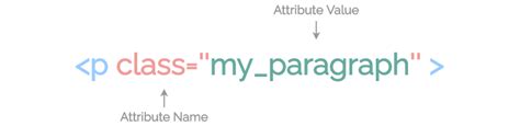 Image result for Attributes in HTML