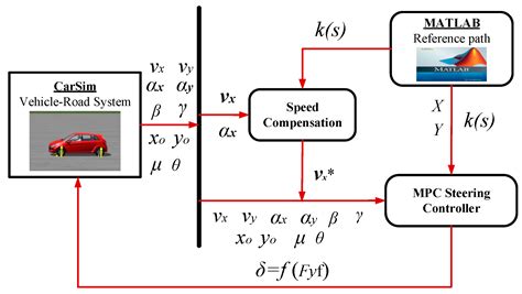 A Model Predictive Controller with Longitudinal Speed Compensation for ...