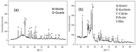 Structural Characterizations of Aluminosilicates in Two Types of Fly ...