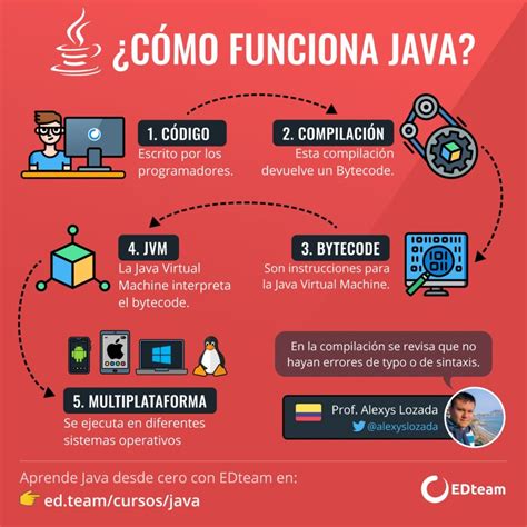 Image result for La Fonction for En Java