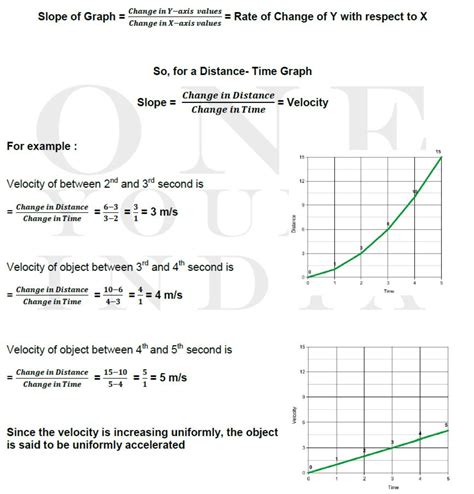 Image result for Graphical Representation of Motion Class 9