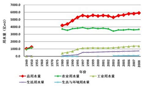 中国人均月生活用水量？-中国人均用水量为多少？